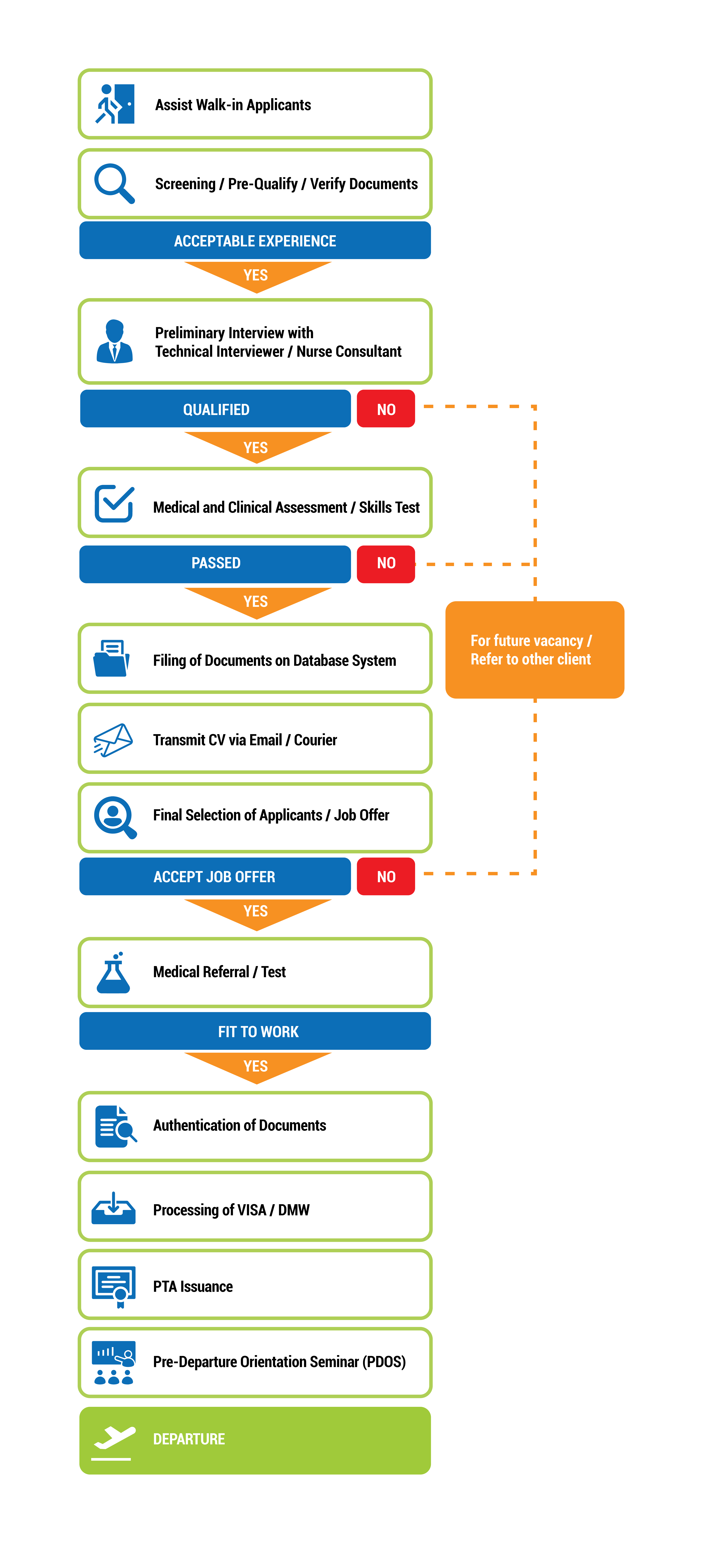 Recruitment Process Image